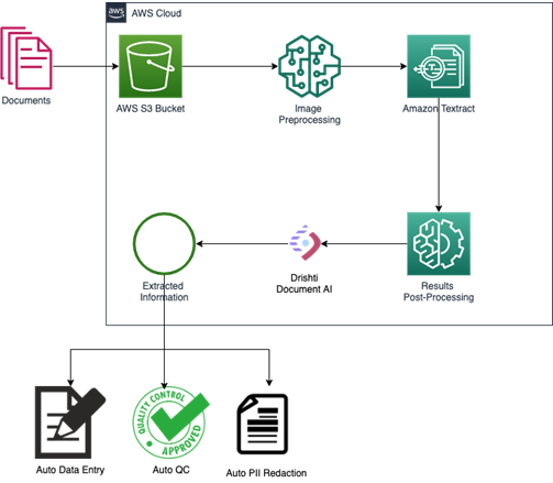 Lumiq-Document-AI-Textract-2