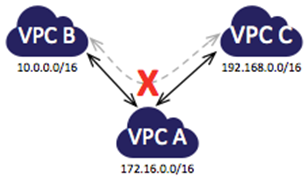 VPC-Network-Engineers-Part-1-4