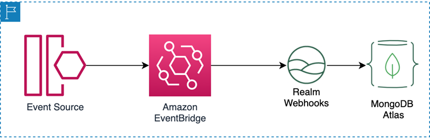 MongoDB-Realm-EventBridge-2
