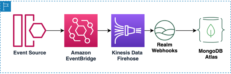 MongoDB-Realm-EventBridge-3