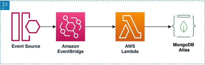 MongoDB-Realm-EventBridge-4