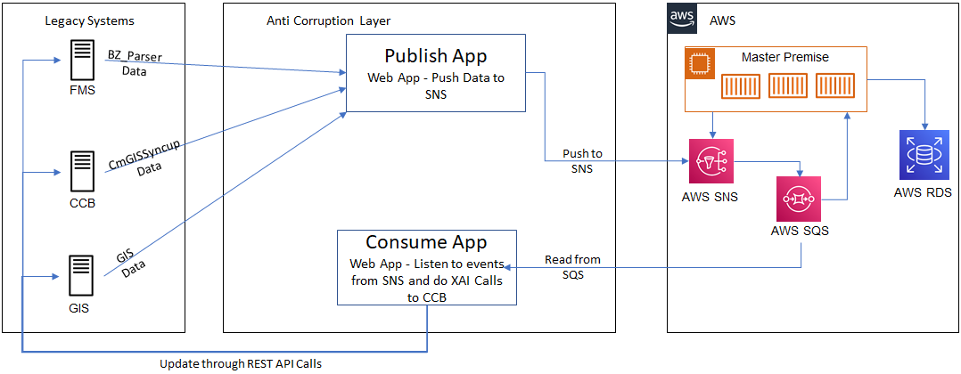 Figure 2 – External integration: anti-corruption layer.