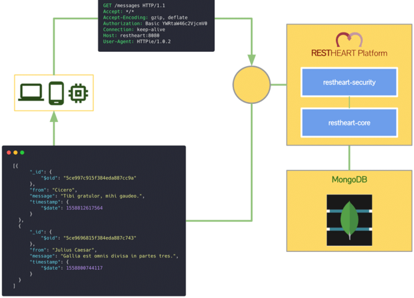 Figure 1 - RESTHeart’s simple, MongoDB-driven architecture.