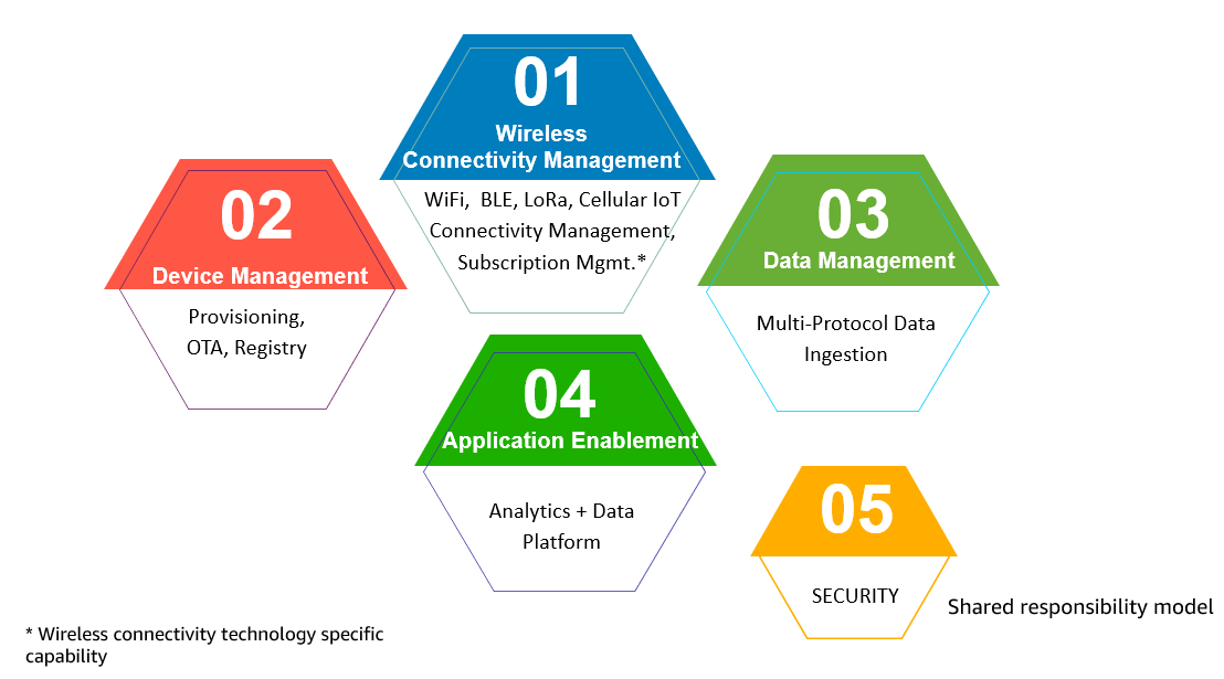 Figure 7 - Essential IoT platform capabilities.