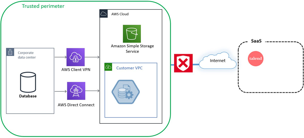 Talend-Data-Fabric-PrivateLink-1