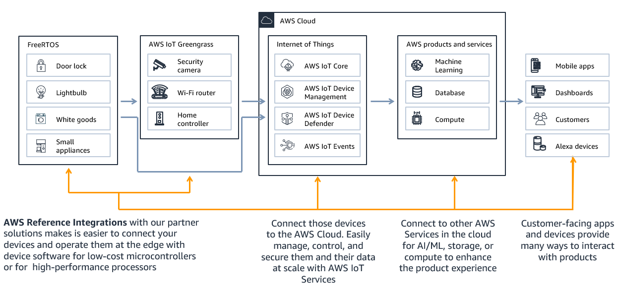 Figure 8 - AWS Reference Integrations and AWS IoT services – end-to-end system accelerator.