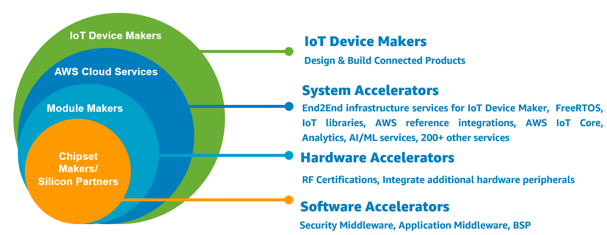Figure 1 - The IoT device hardware and software ecosystem.