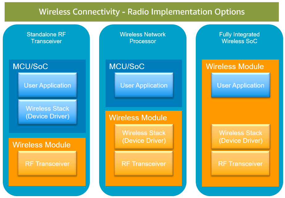 Figure 3 - Common wireless module design and implementations.