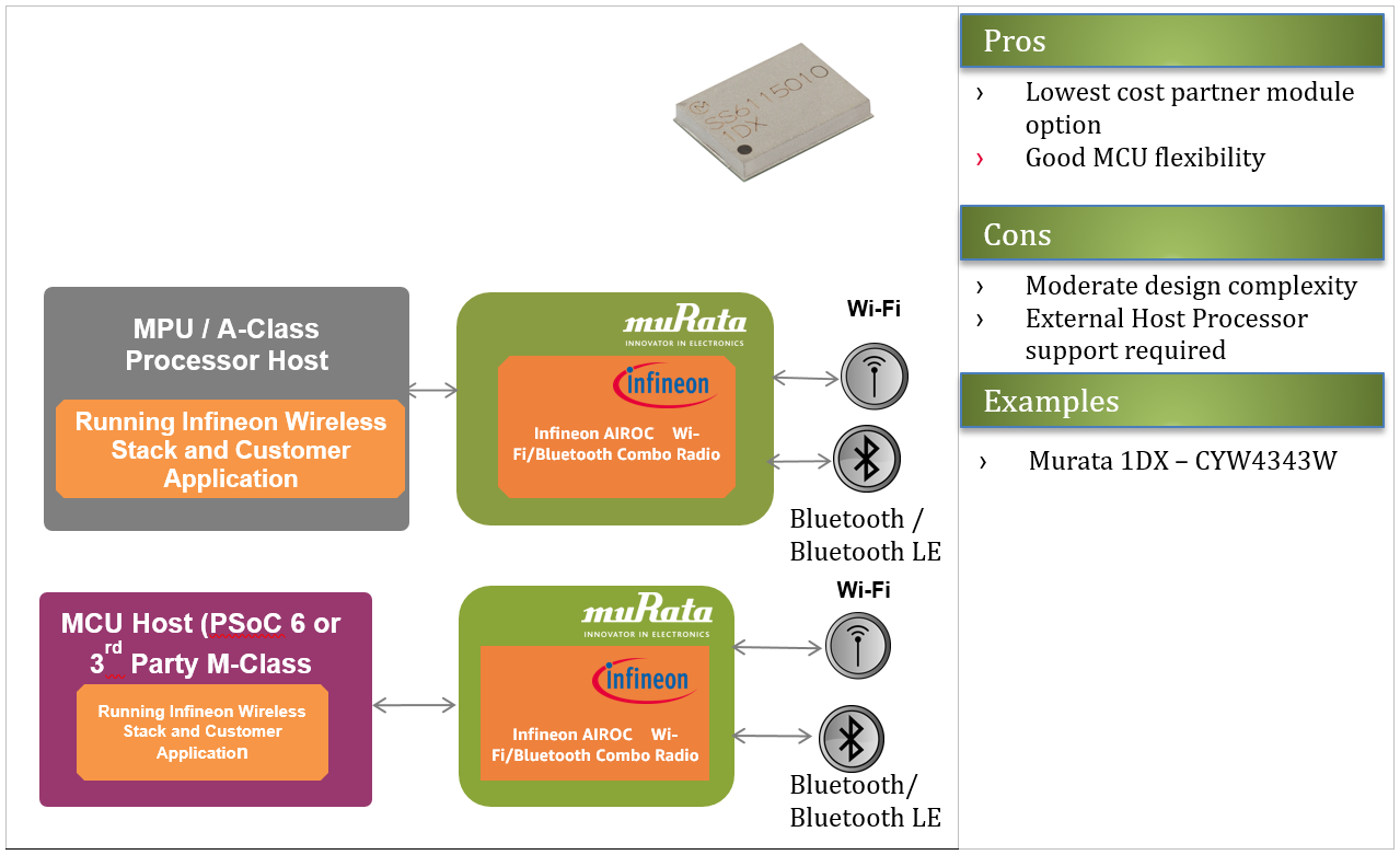 Figure 6 - Murata 1DX is another example of a hosted module that integrates with a wide range of microprocessors (MPUs) and MCUs and is designed for low-powered devices.