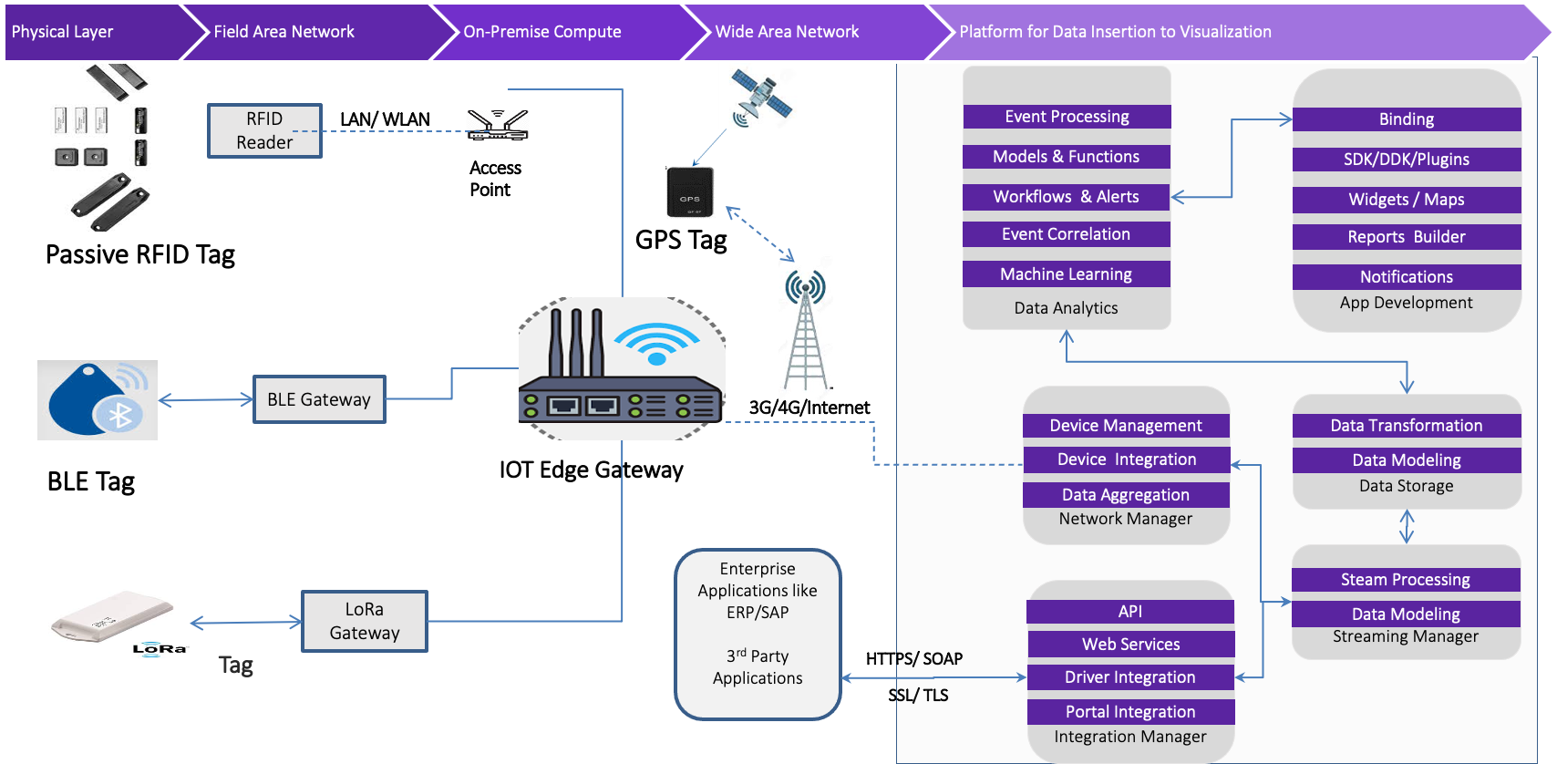 Figure 1 - Overview of data and control from physical to visualization layers in the IATM solution.