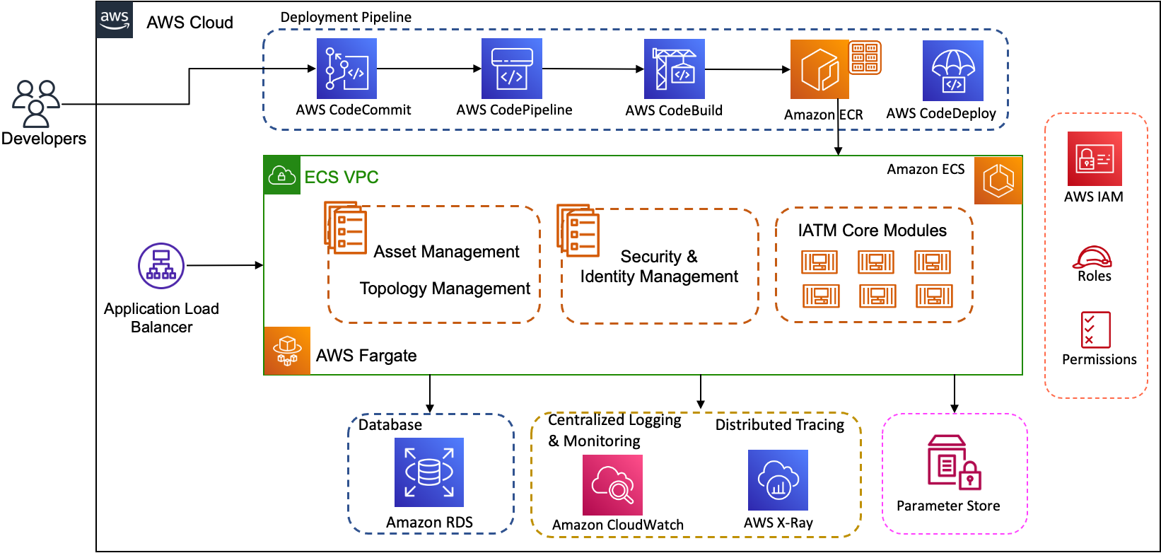 Figure 10 - IATM Core System Layer.