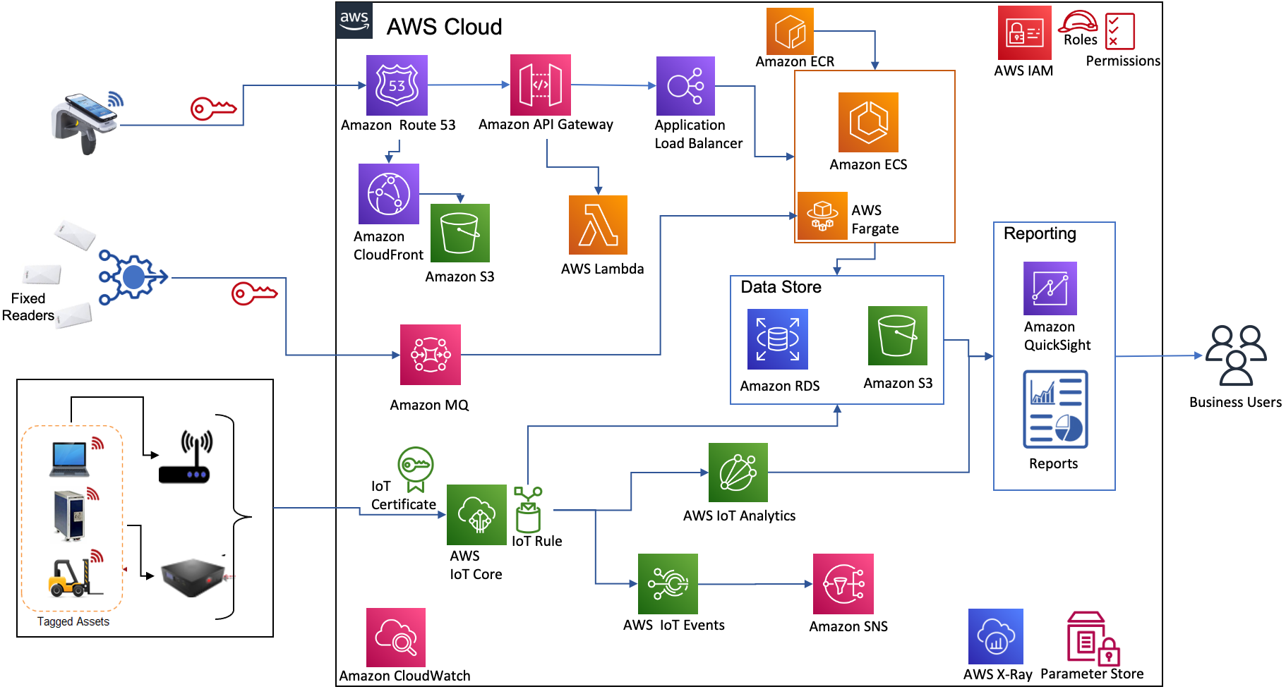 Figure 11 - IATM implementation supporting tracking technologies as a single platform.