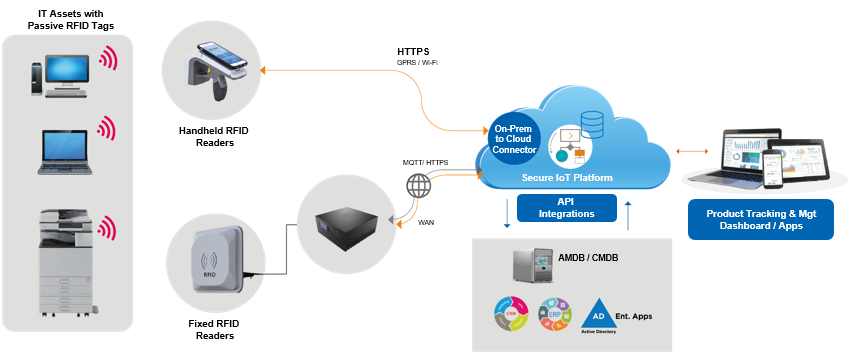 Figure 3 - Asset tracking from HHT or through a gateway.