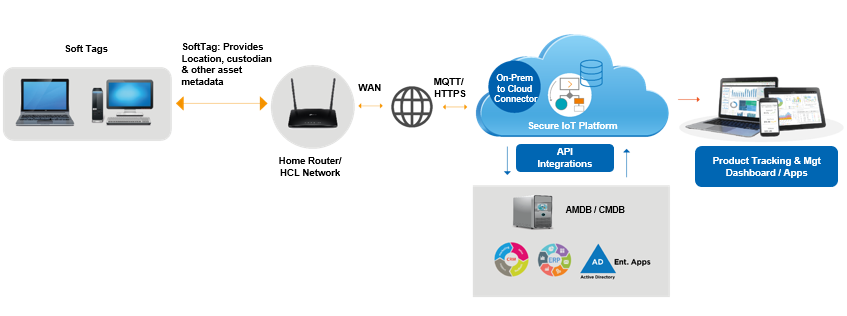 Figure 4 - Soft tagging of IT assets.