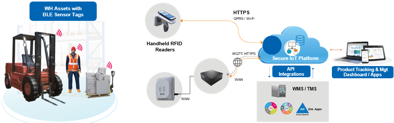 Figure 5 - Smart Warehouse solution overview.