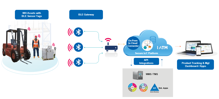 Figure 6 - BLE-based tracking for moving equipment.