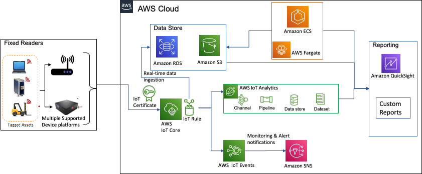 Figure 7 - IATM with fixed readers uses AWS IoT Core to ingest data at any scale.