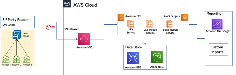 Figure 8 - Ingesting data from third-party reader systems using Amazon MQ.
