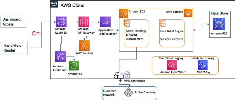 Figure 9 - Handheld readers and web user traffic in IATM handled by AWS services.