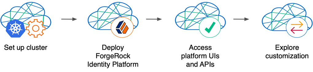 ForgeRock-Automate-EKS-3