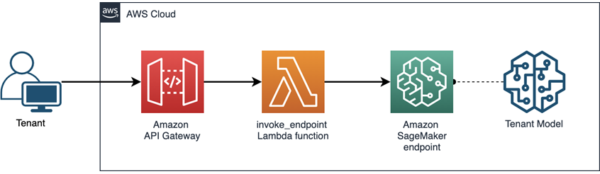 SaaS-Tenant-Isolation-ML-IAM-1