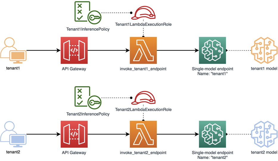 SaaS-Tenant-Isolation-ML-IAM-2