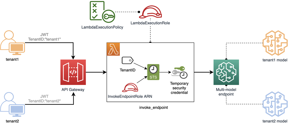 SaaS-Tenant-Isolation-ML-IAM-3