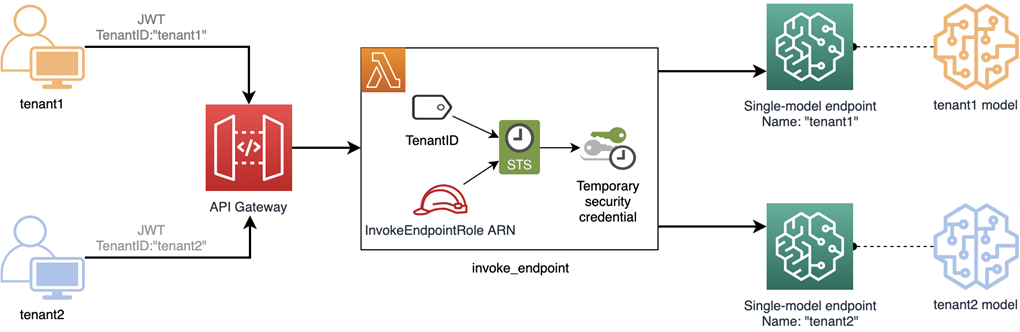 SaaS-Tenant-Isolation-ML-IAM-4