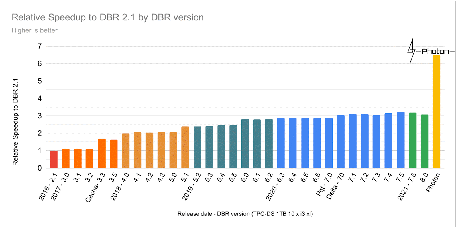 Figure 2 – Performance comparisons for the Photon engine against previous Databricks runtimes relative to version 2.1.