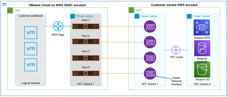 VMware-Cloud-AWS-Global-Connectivity-3