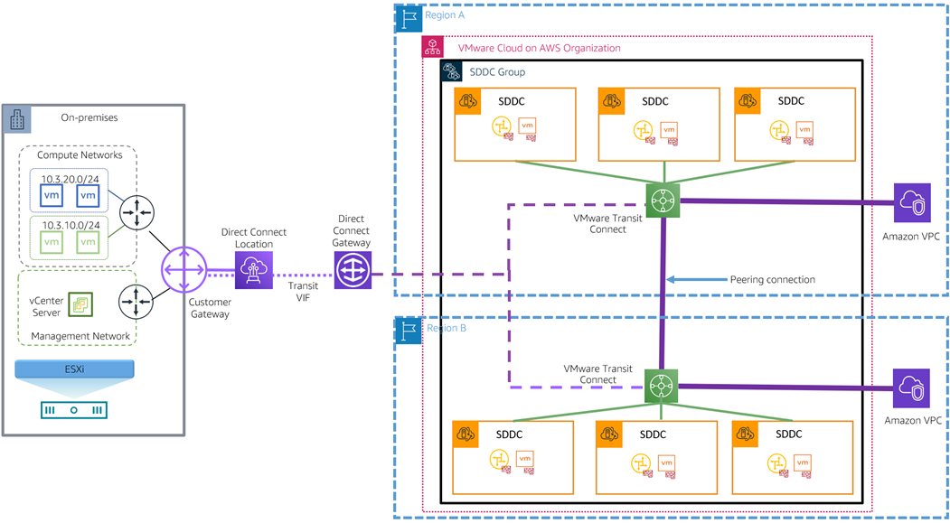 VMware-Cloud-AWS-Global-Connectivity-5