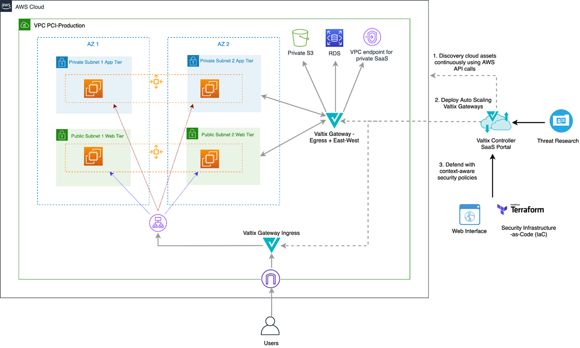 Valtix-Network-Transformation-1