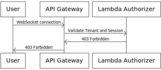 Pega-WebSocket-API-Gateway-2