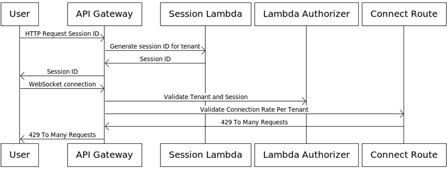 Pega-WebSocket-API-Gateway-3