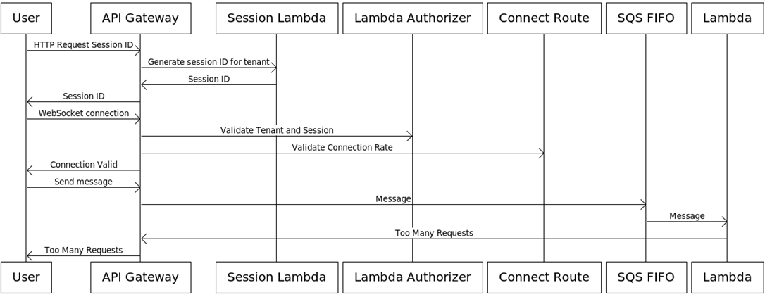 Pega-WebSocket-API-Gateway-4