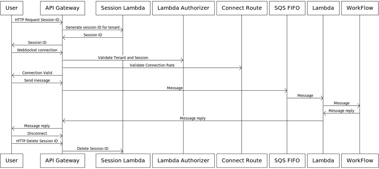 Pega-WebSocket-API-Gateway-5