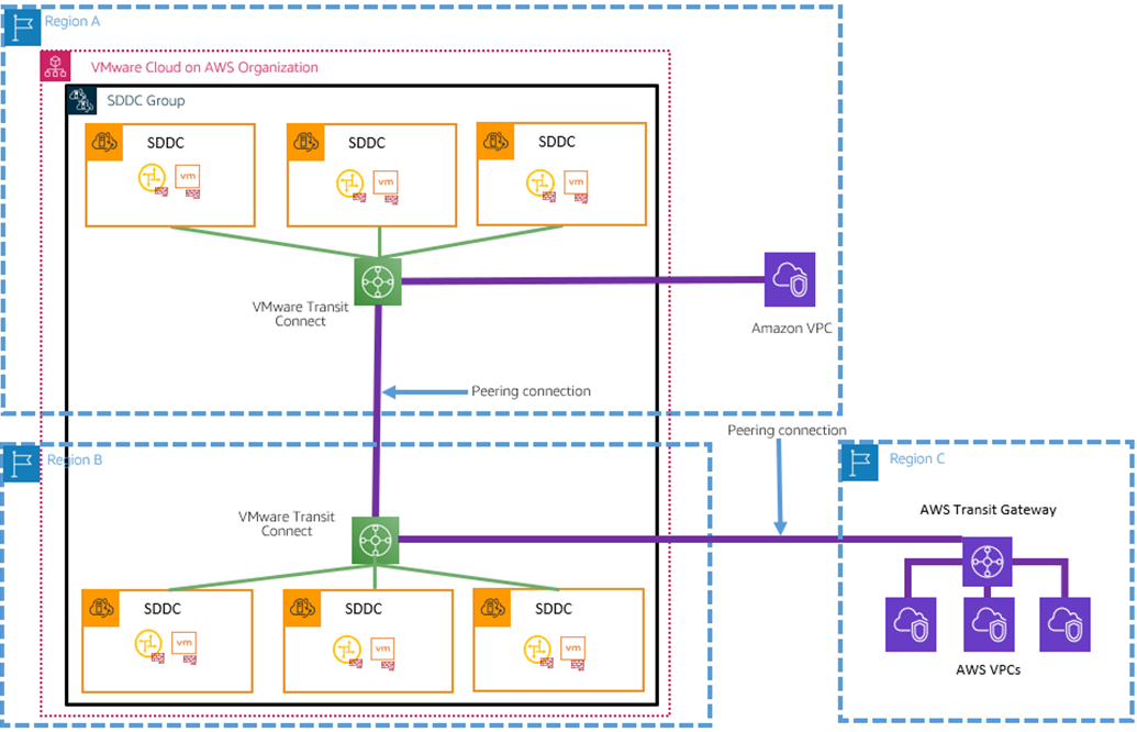 VMware-Cloud-AWS-Global-Connectivity-7.2