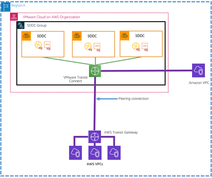 VMware-Cloud-AWS-Global-Connectivity-8.1