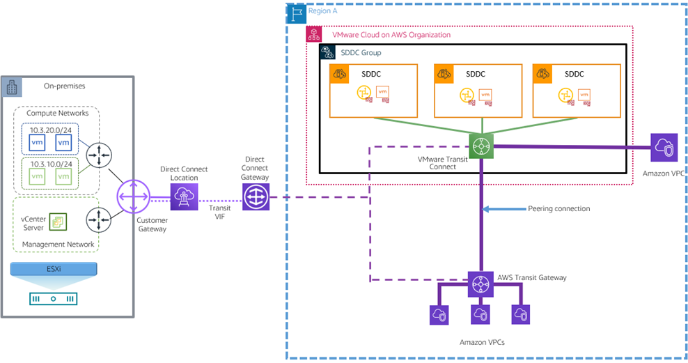 VMware-Cloud-AWS-Global-Connectivity-9.1
