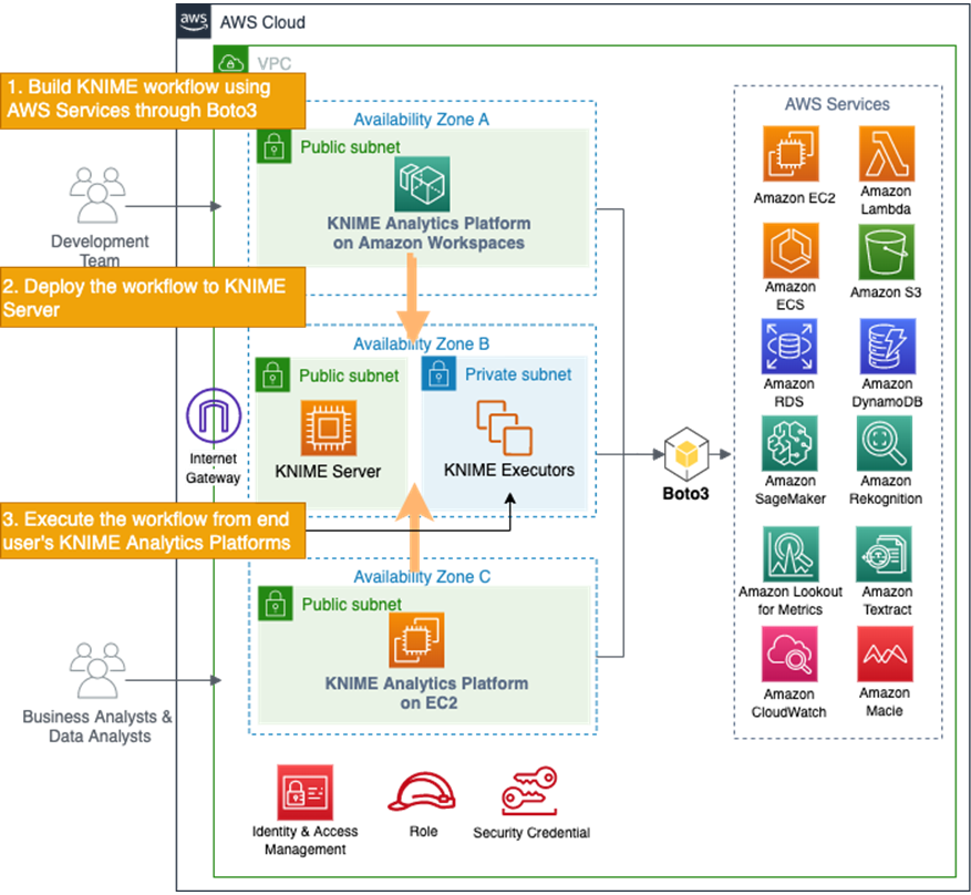 KNIME-Boto3-Analytics-1