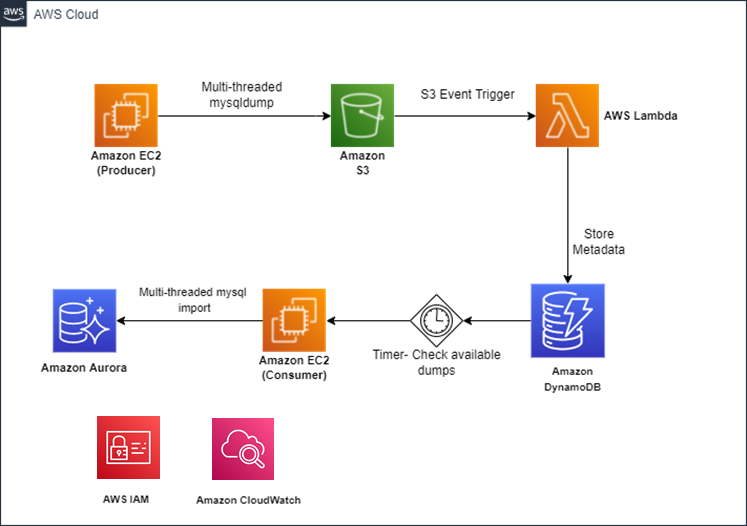 Futuralis-MySQL-Aurora-1
