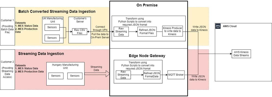 Quantiphi-Machine-Streaming-Data-2