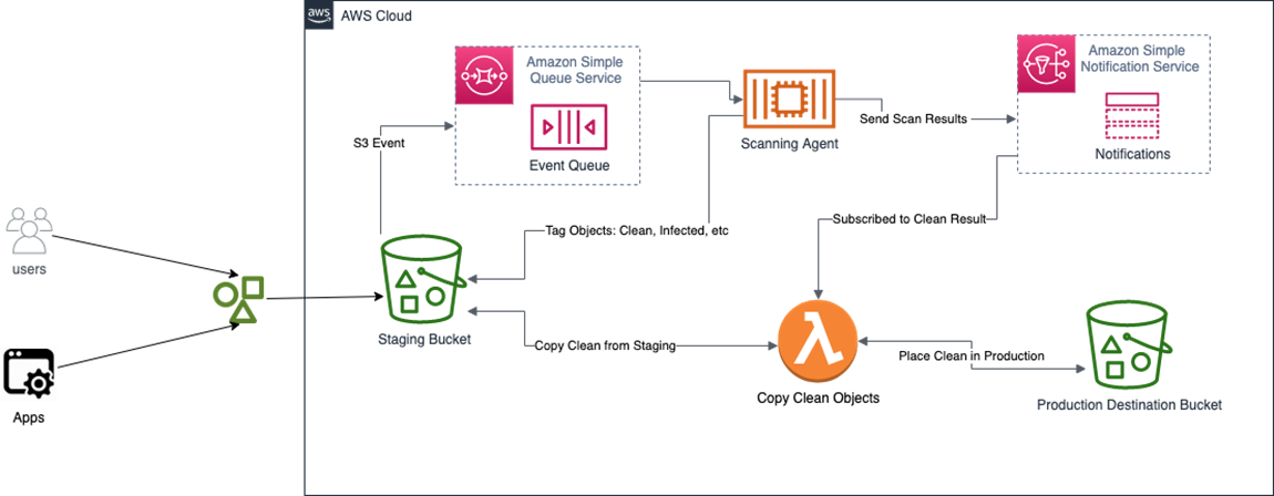 Cloud-Storage-Security-S3-Application-Workflows-3
