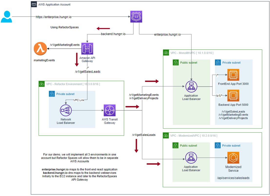 Xerris-AWS-Migration-Hub-Refactor-Spaces-10