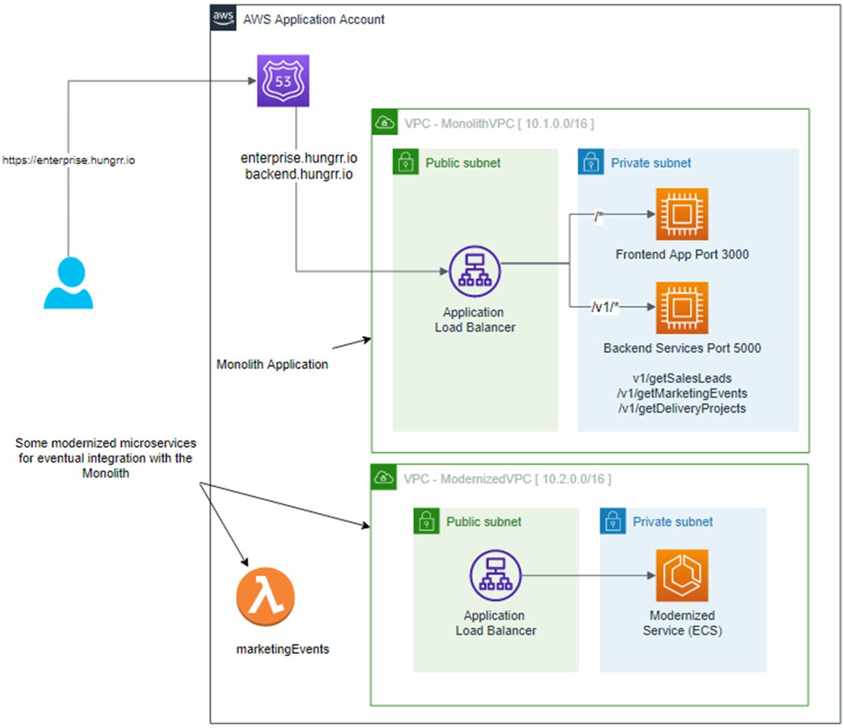 Xerris-AWS-Migration-Hub-Refactor-Spaces-2
