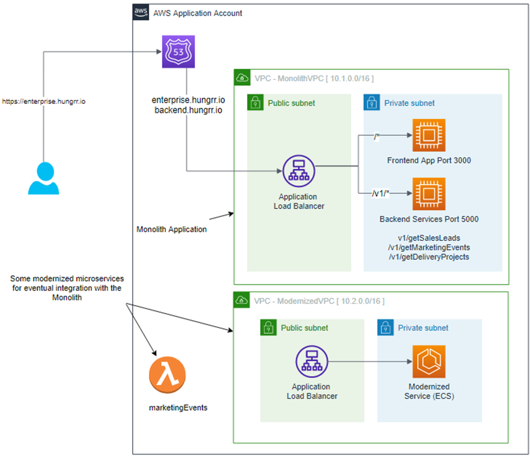 Xerris-AWS-Migration-Hub-Refactor-Spaces-5