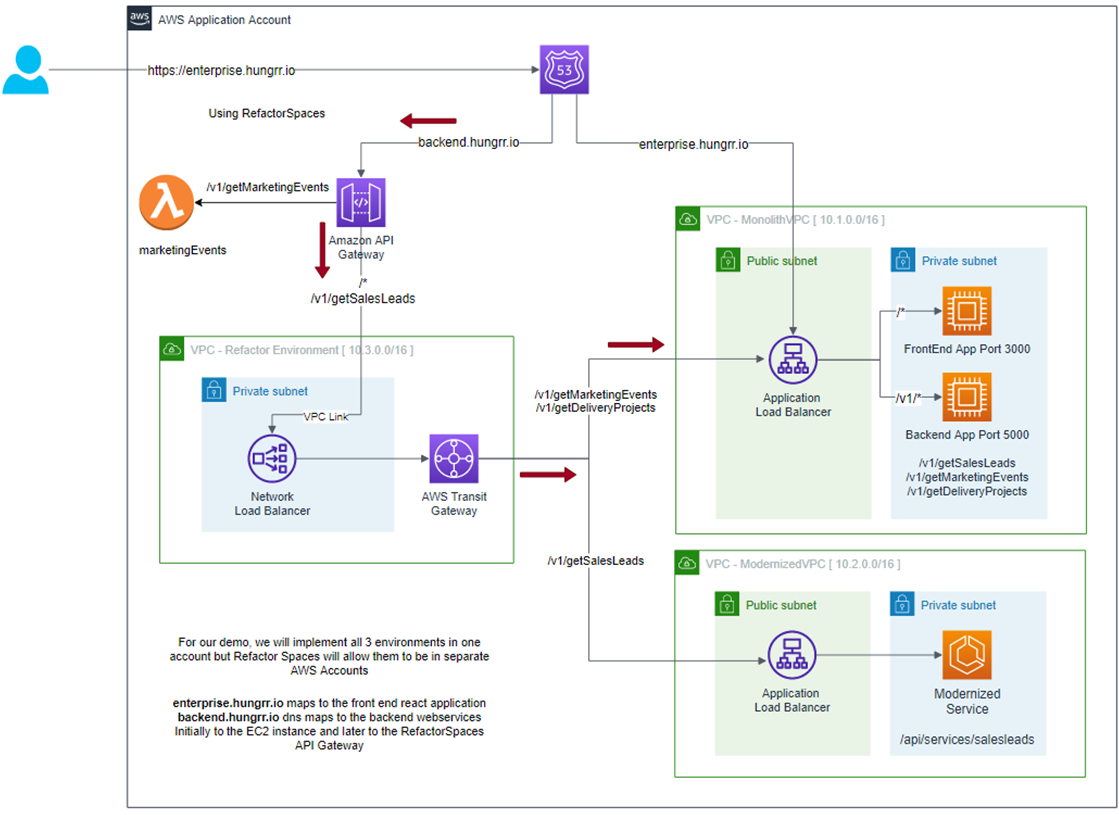 Xerris-AWS-Migration-Hub-Refactor-Spaces-7