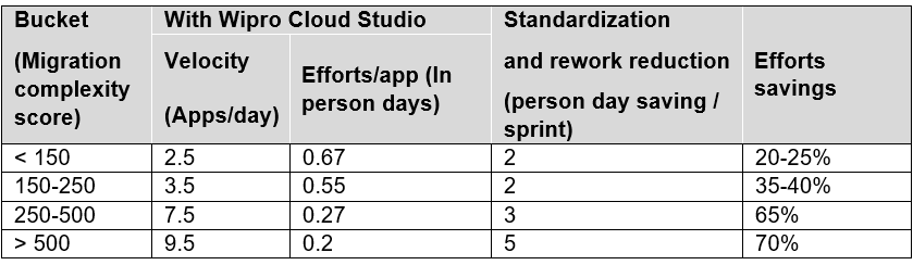 Wipro-Cloud-Studio-7