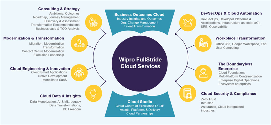 Wipro-Cloud-Studio-1.1