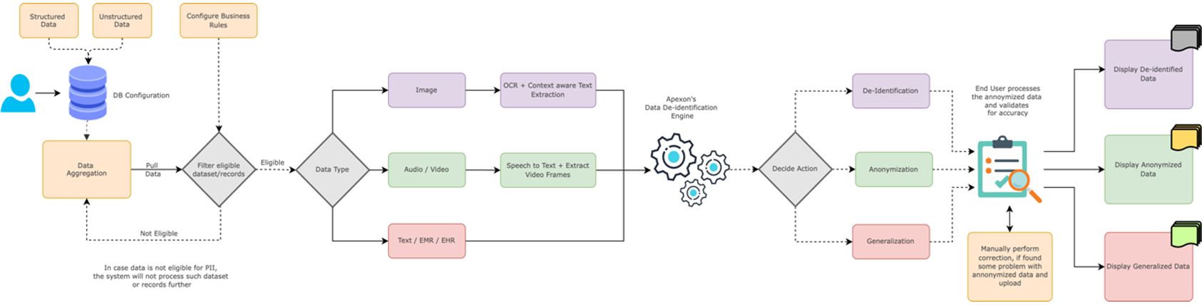 Apexon-Data-De-Identification-1